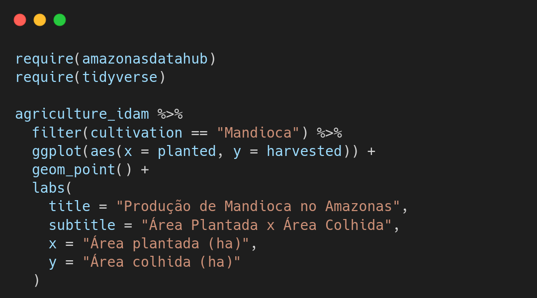Código para gerar o gráfico de dispersão da Produção de Mandioca no Amazonas, onde verifica-se a relação da área plantada com a área colhida