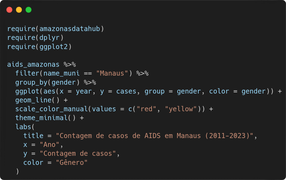 Código para gerar o gráfico da Série Temporal da contagem de casos de AIDS em Manaus, de 2011 a 2023